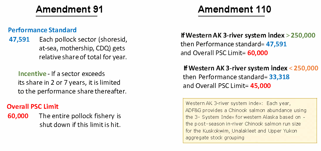 low Chinook salmon abundance amendment